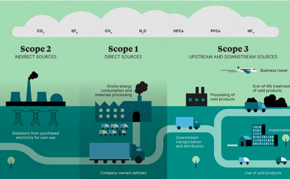An infographic explaining what Scope 1, 2 and 3 Emissions are.