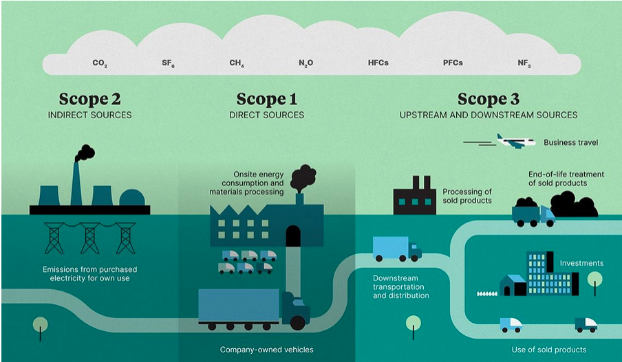 An infographic explaining what Scope 1, 2 and 3 Emissions are.
